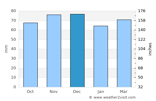 Awans average rain in December