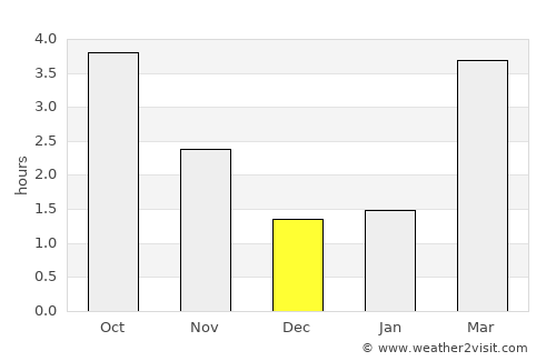 Awans average rain in December