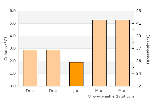 Awans average temperature in January