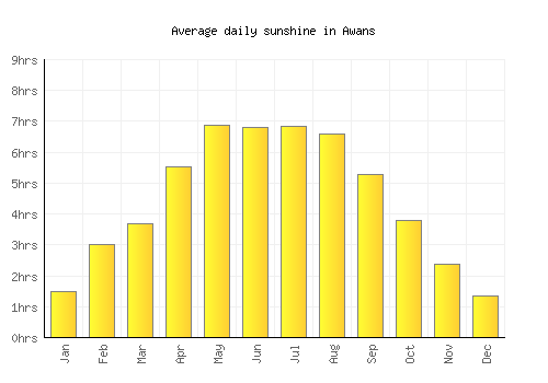 Awans average daily sunshine chart