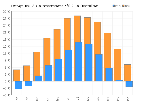Awantīpur average minimum / maximum temperatures (Celsius)