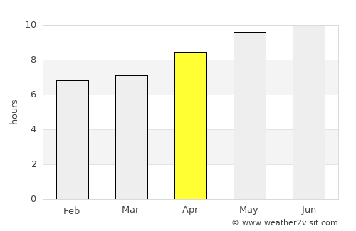 Awantīpur average rain in April