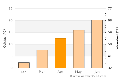 Awantīpur average temperature in April