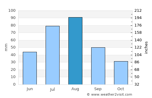 Awantīpur average rain in August