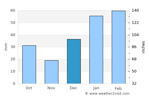 Awantīpur average rain in December