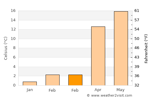 Awantīpur average temperature in February
