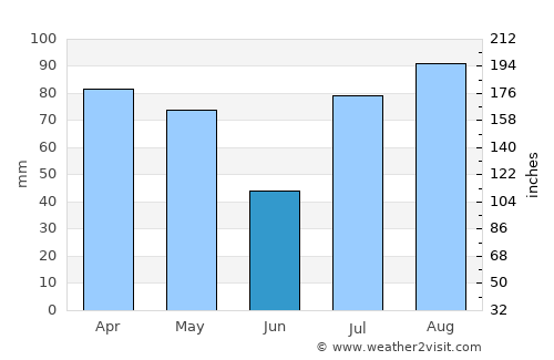 Awantīpur average rain in June