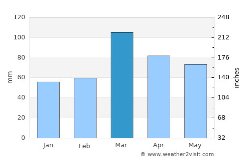 Awantīpur average rain in March