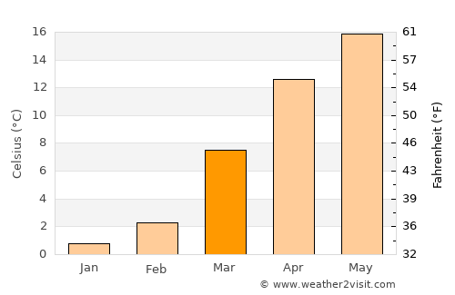 Awantīpur average temperature in March