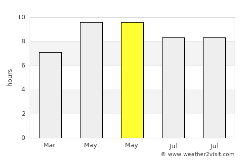 Awantīpur average rain in May