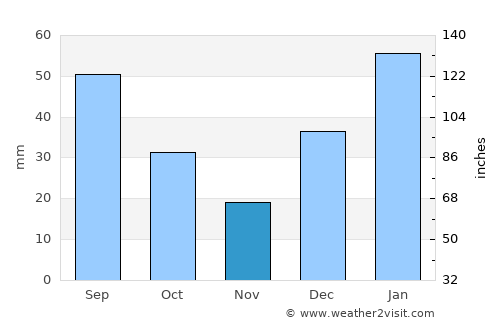 Awantīpur average rain in November