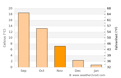 Awantīpur average temperature in November