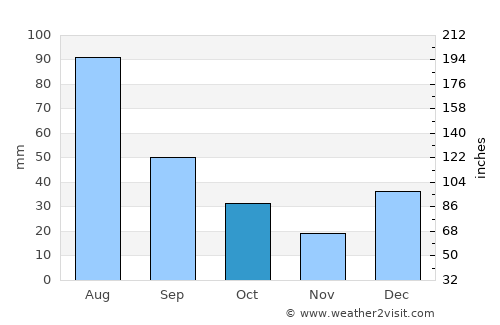 Awantīpur average rain in October