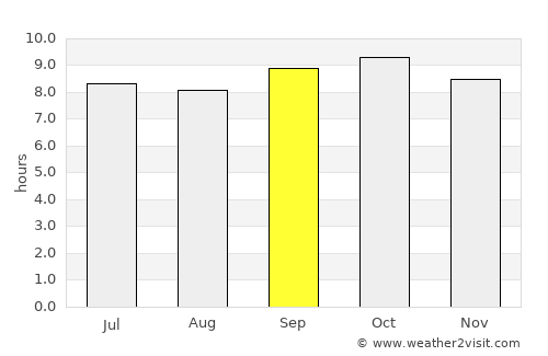 Awantīpur average rain in September