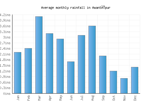 Awantīpur monthly rainfall chart (inches)