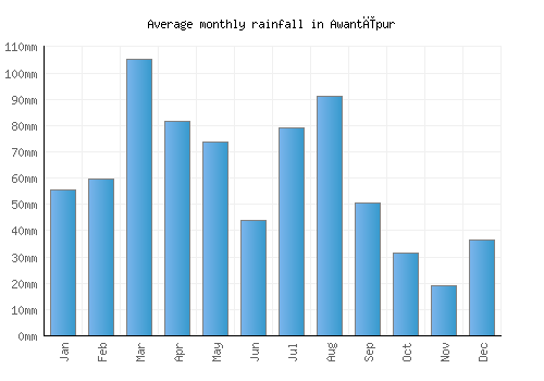 Awantīpur monthly rainfall chart (mm)