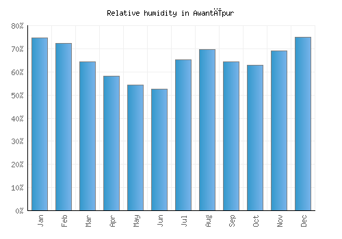 Awantīpur relative humidity averages
