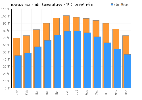 Awārān average minimum / maximum temperatures (Fahrenheit)