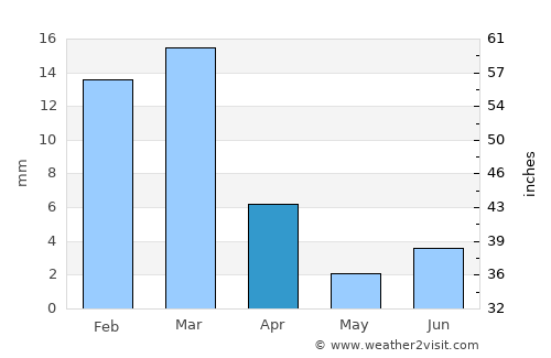 Awārān average rain in April
