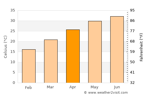 Awārān average temperature in April