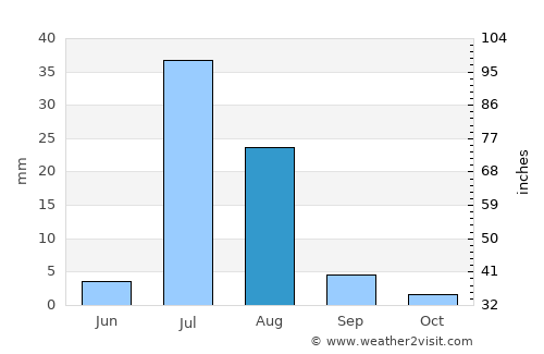 Awārān average rain in August
