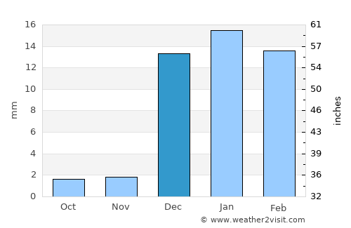 Awārān average rain in December