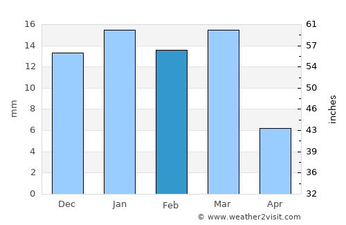 Awārān average rain in February