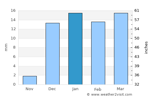 Awārān average rain in January