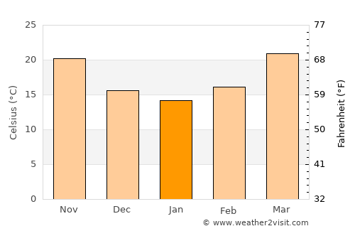 Awārān average temperature in January