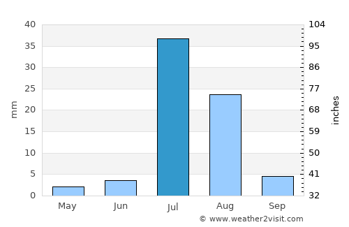Awārān average rain in July