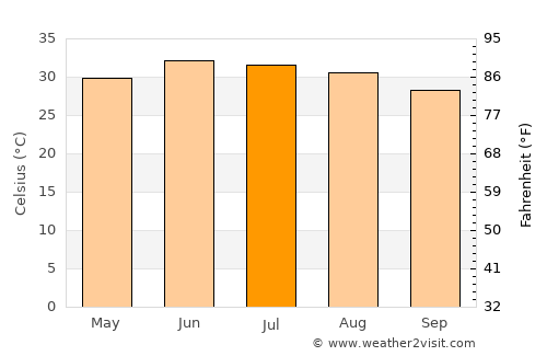 Awārān average temperature in July