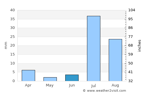 Awārān average rain in June