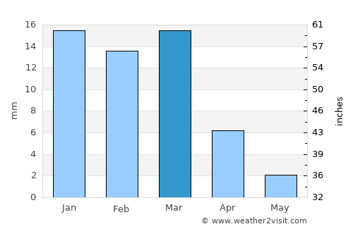 Awārān average rain in March