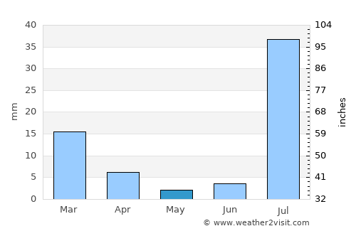 Awārān average rain in May