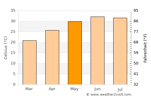 Awārān average temperature in May