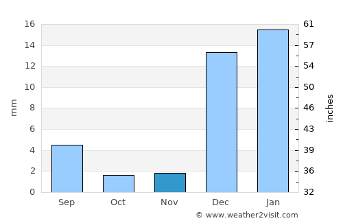 Awārān average rain in November
