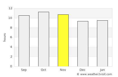 Awārān average rain in November