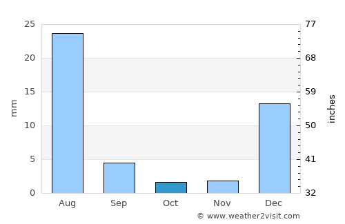 Awārān average rain in October