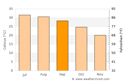 Awārān average temperature in September