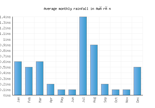 Awārān monthly rainfall chart (inches)