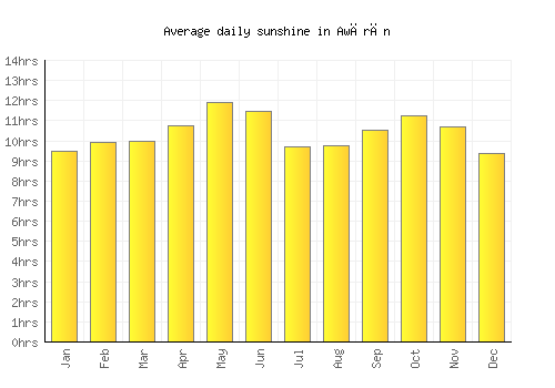 Awārān average daily sunshine chart