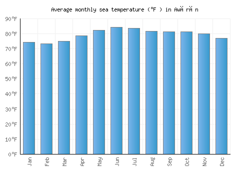 Awārān average sea temperature chart (Fahrenheit)