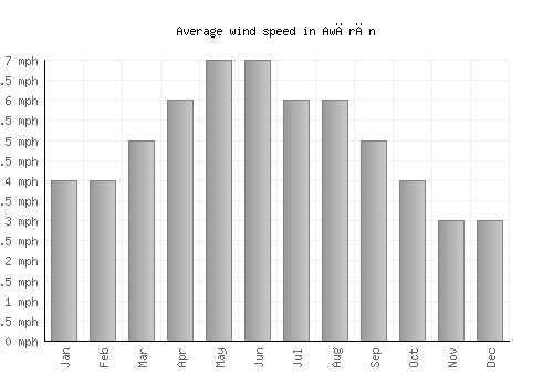 Awārān average winspeed by month (mph)
