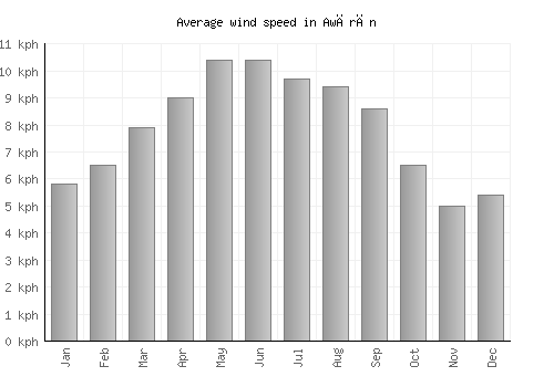 Awārān average winspeed by month (km/h)
