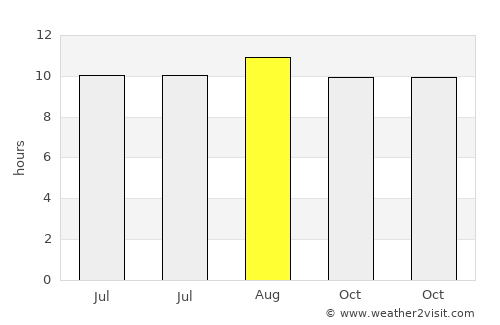 Awarawar average rain in August