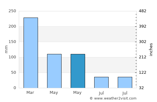 Awarawar average rain in May