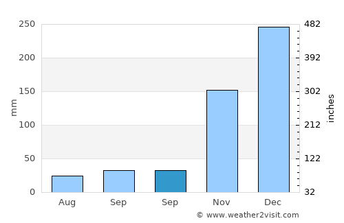 Awarawar average rain in September