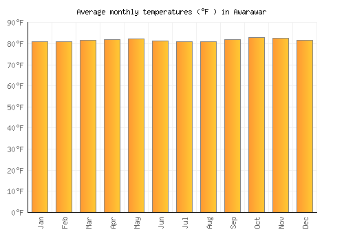 Awarawar average temperature chart (Fahrenheit)