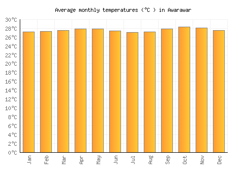 Awarawar average temperature chart (Celsius)