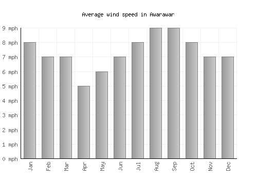 Awarawar average winspeed by month (mph)